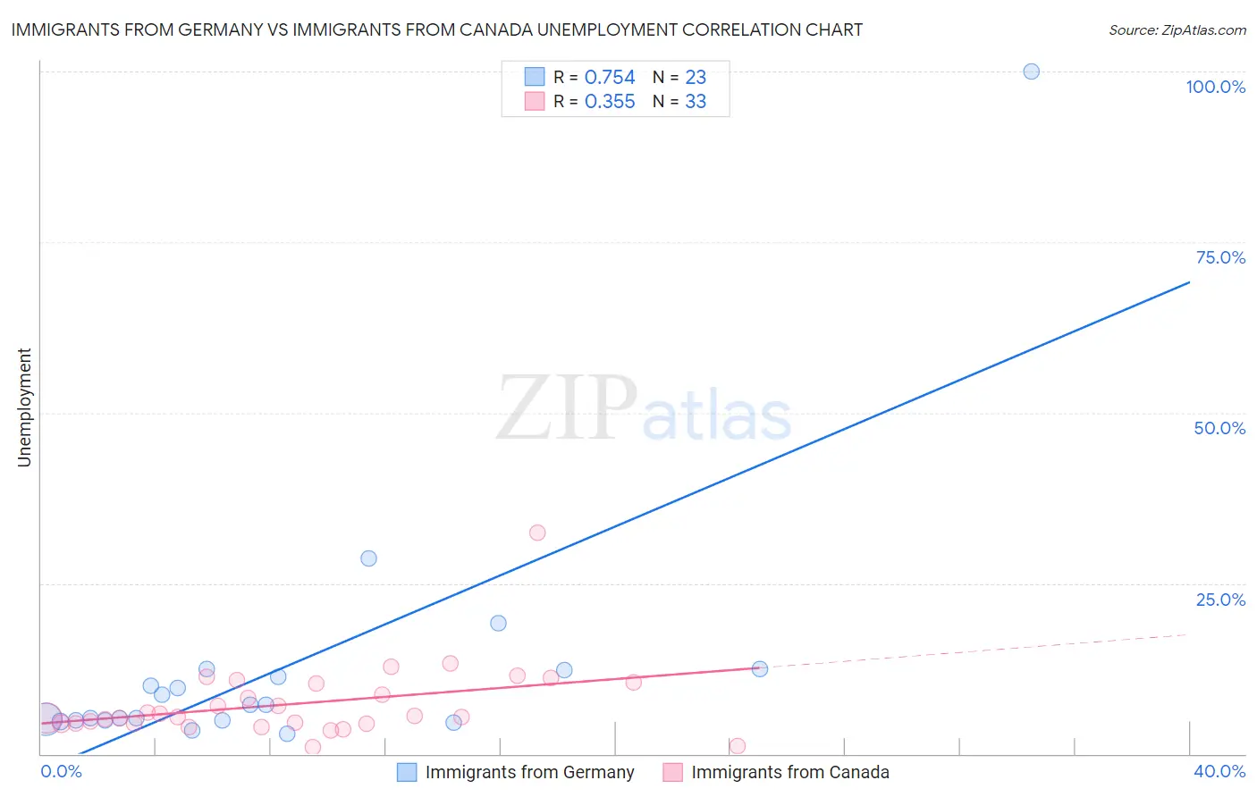 Immigrants from Germany vs Immigrants from Canada Unemployment