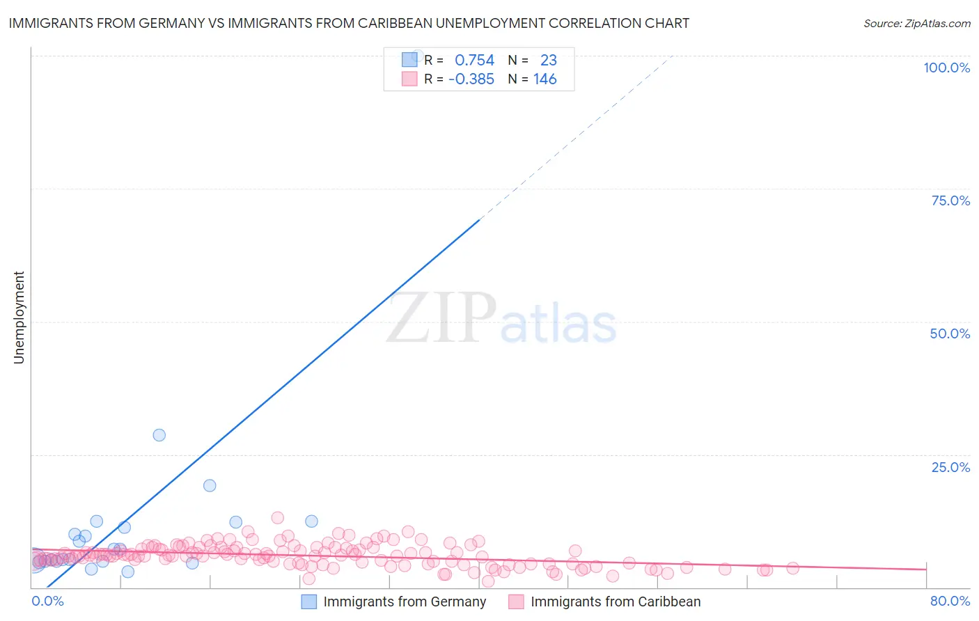 Immigrants from Germany vs Immigrants from Caribbean Unemployment