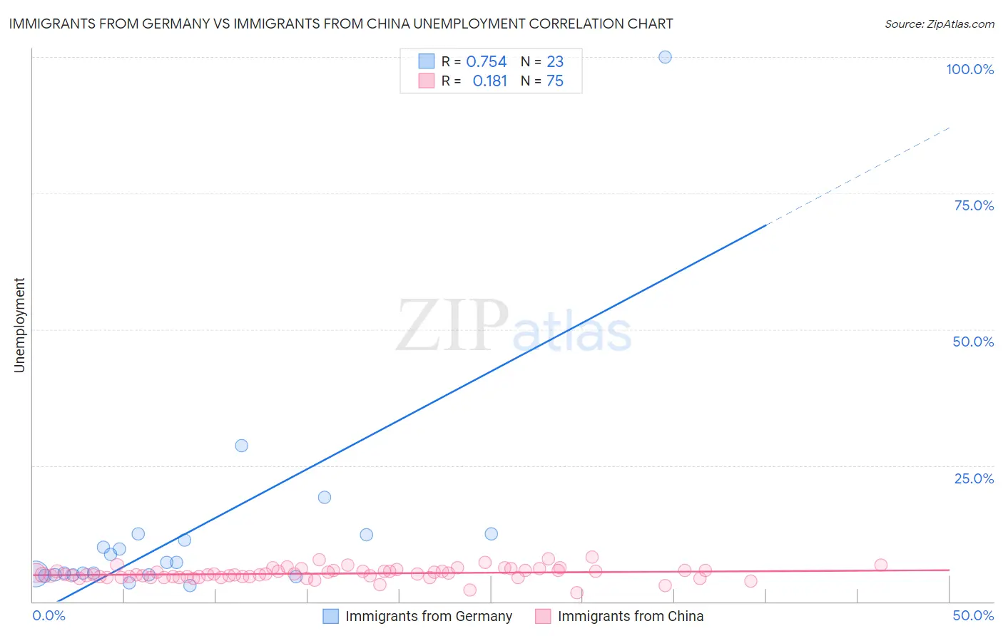Immigrants from Germany vs Immigrants from China Unemployment