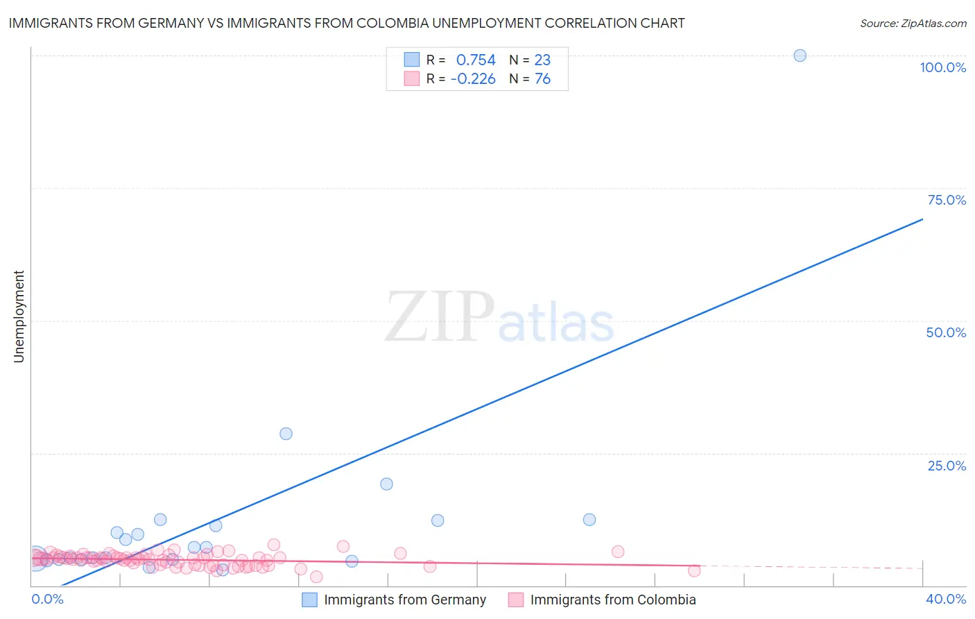 Immigrants from Germany vs Immigrants from Colombia Unemployment