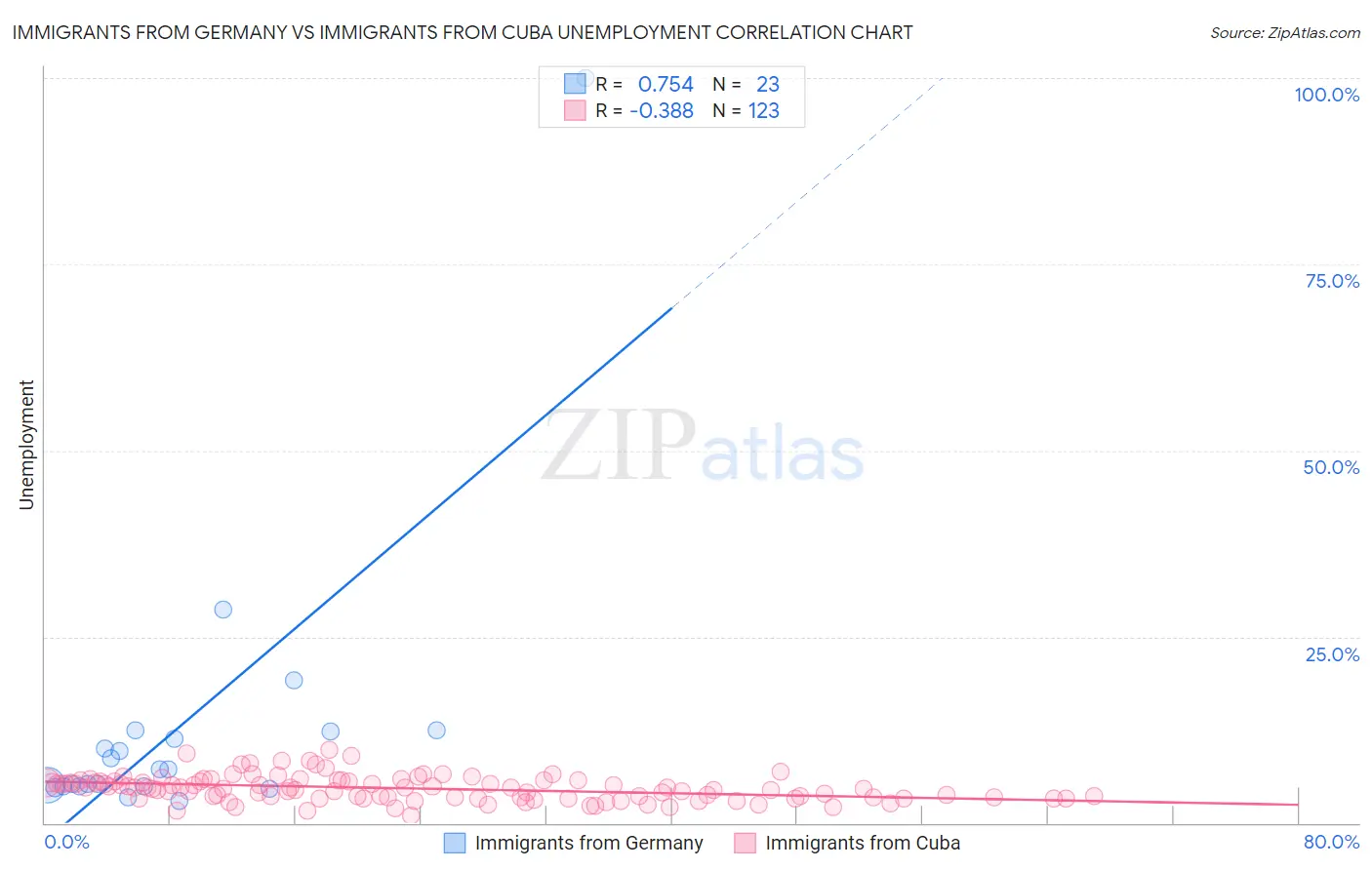 Immigrants from Germany vs Immigrants from Cuba Unemployment