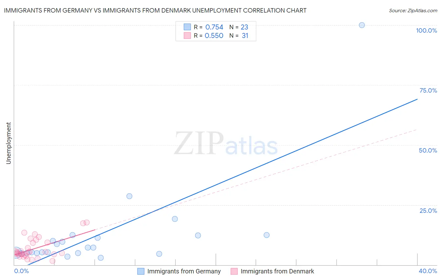 Immigrants from Germany vs Immigrants from Denmark Unemployment