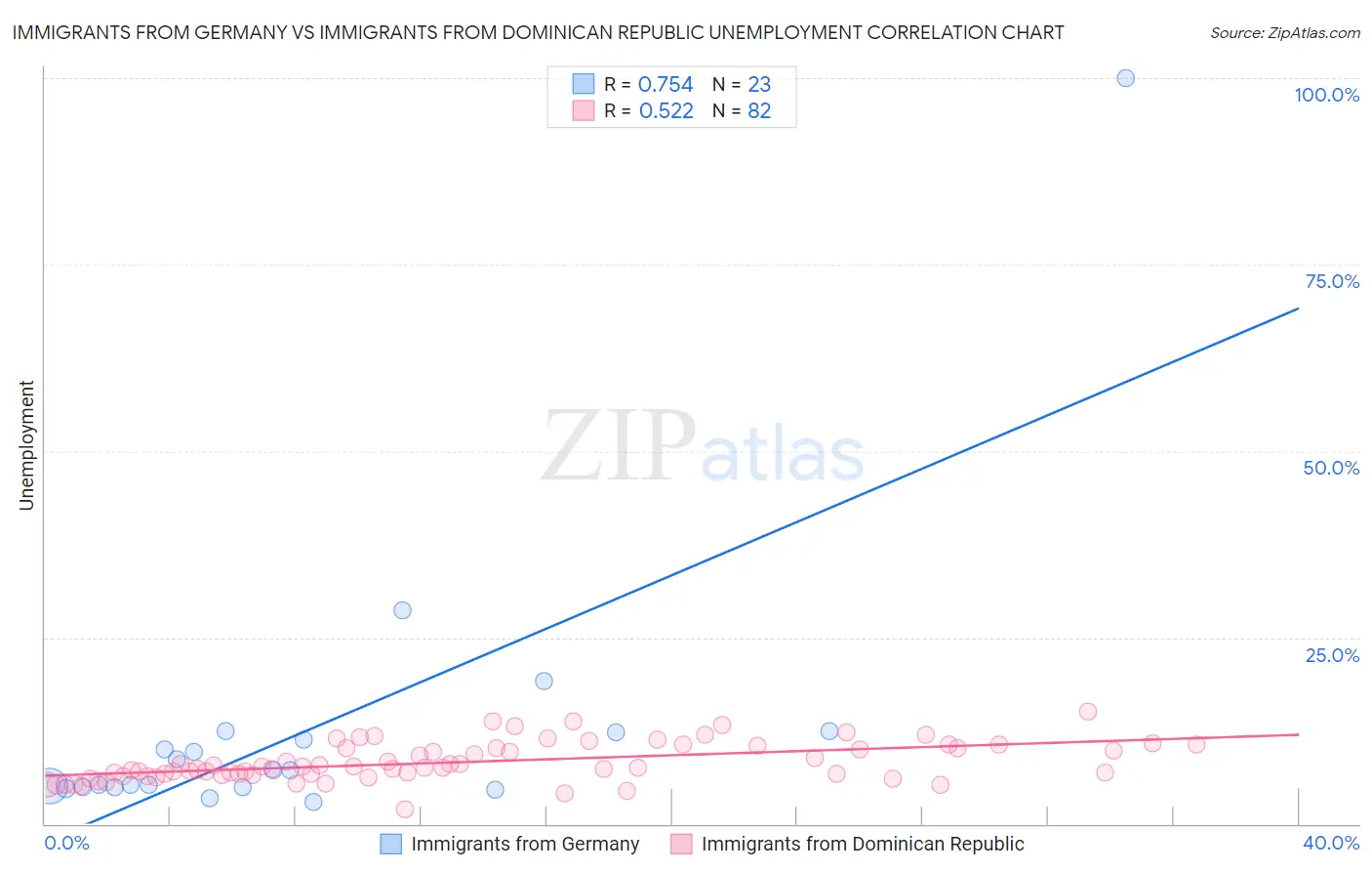 Immigrants from Germany vs Immigrants from Dominican Republic Unemployment