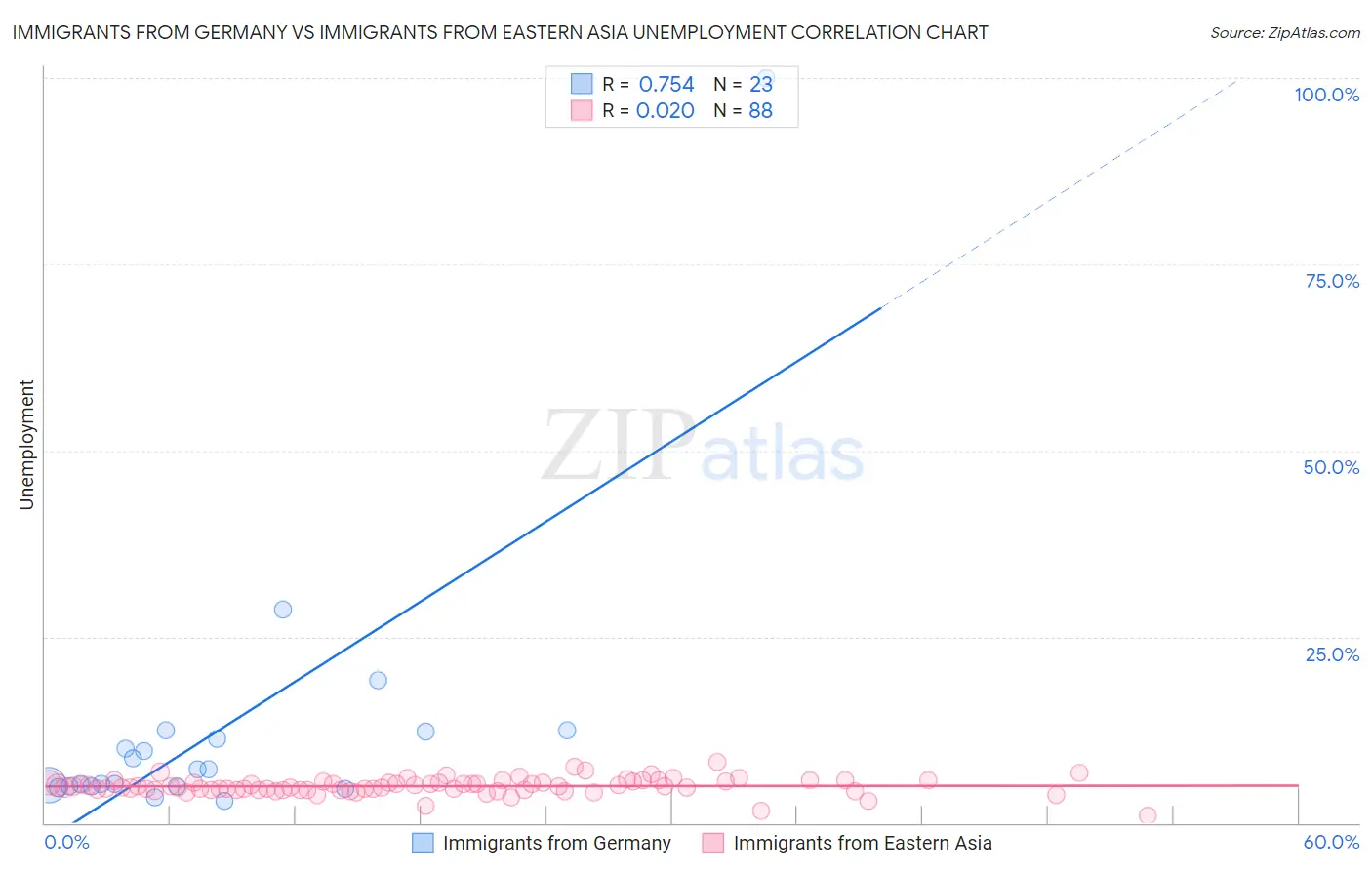 Immigrants from Germany vs Immigrants from Eastern Asia Unemployment