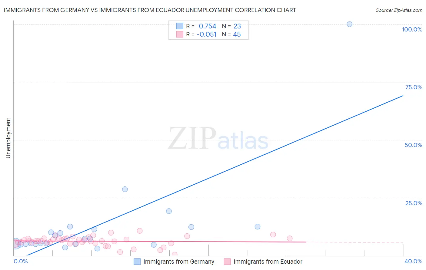 Immigrants from Germany vs Immigrants from Ecuador Unemployment