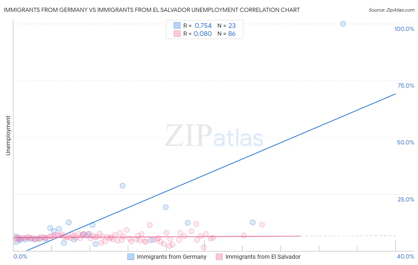 Immigrants from Germany vs Immigrants from El Salvador Unemployment