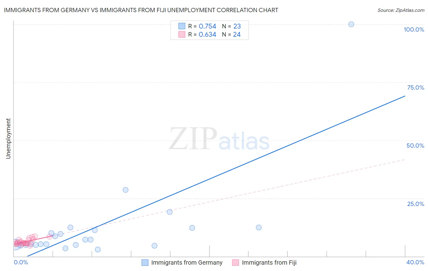 Immigrants from Germany vs Immigrants from Fiji Unemployment