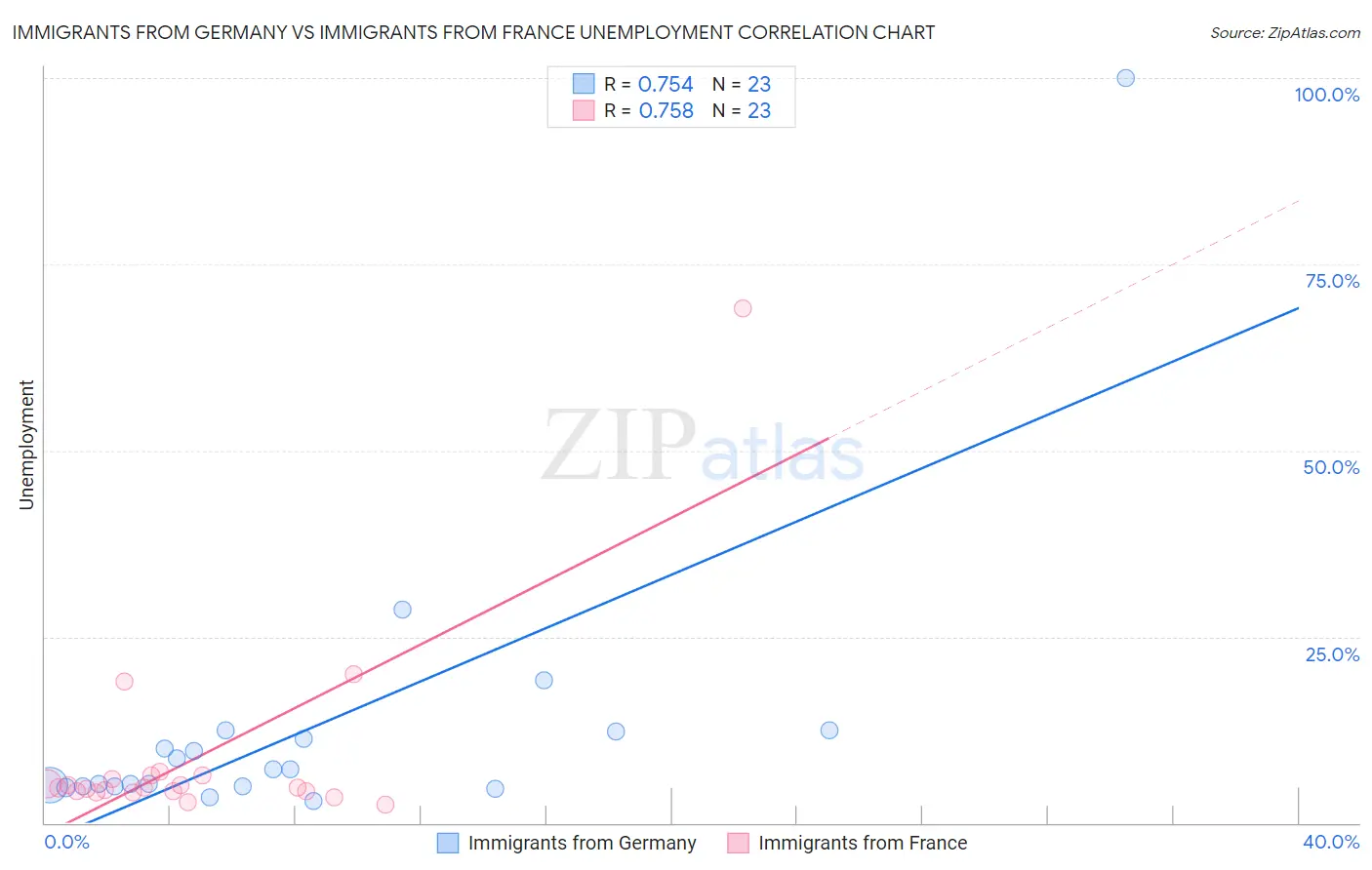 Immigrants from Germany vs Immigrants from France Unemployment