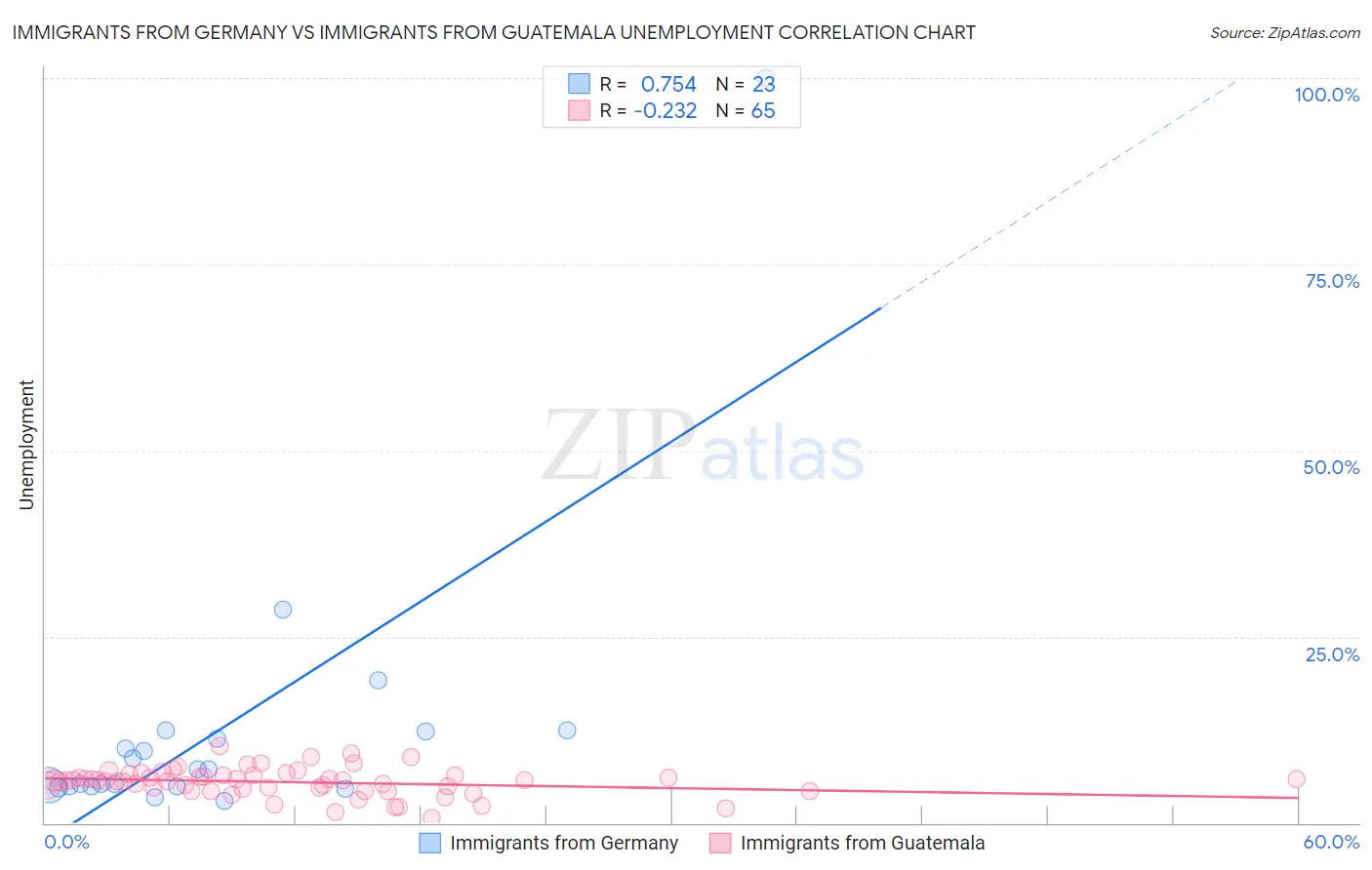 Immigrants from Germany vs Immigrants from Guatemala Unemployment