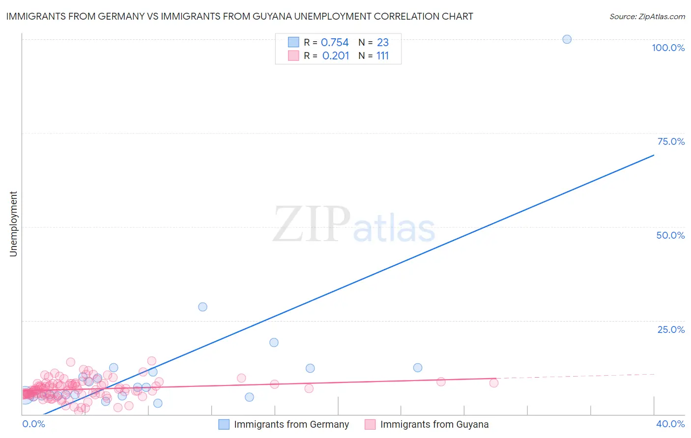 Immigrants from Germany vs Immigrants from Guyana Unemployment