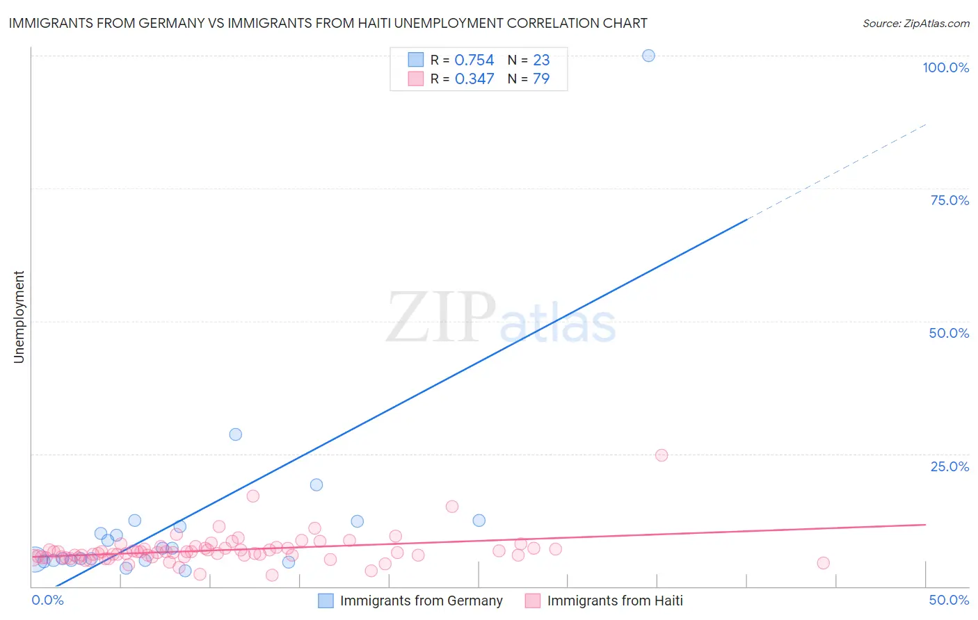 Immigrants from Germany vs Immigrants from Haiti Unemployment