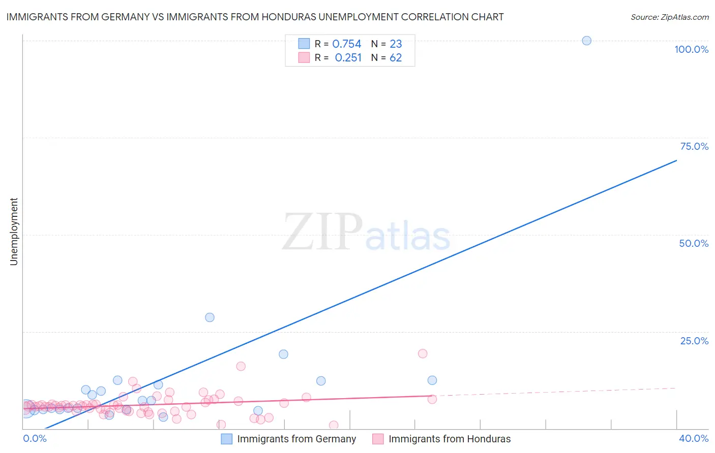 Immigrants from Germany vs Immigrants from Honduras Unemployment