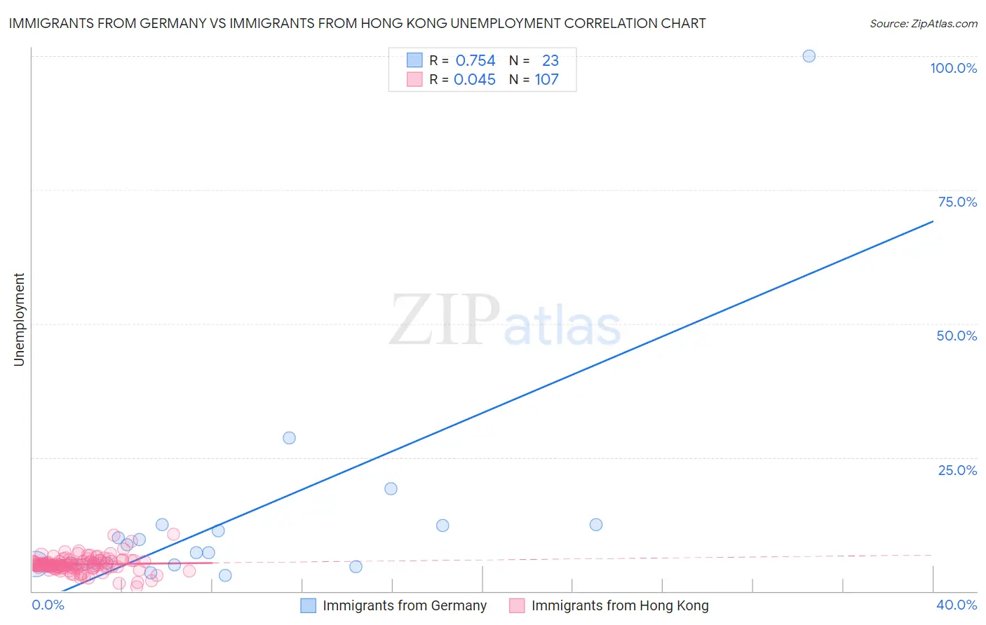 Immigrants from Germany vs Immigrants from Hong Kong Unemployment