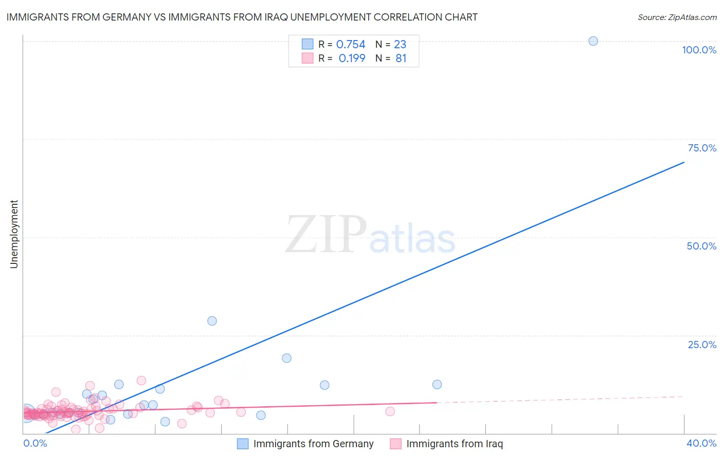 Immigrants from Germany vs Immigrants from Iraq Unemployment