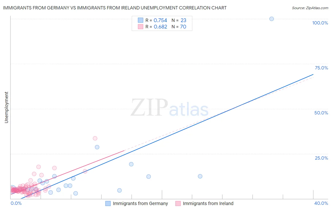 Immigrants from Germany vs Immigrants from Ireland Unemployment