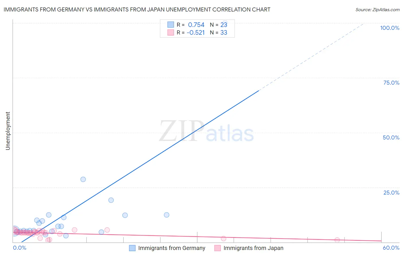 Immigrants from Germany vs Immigrants from Japan Unemployment