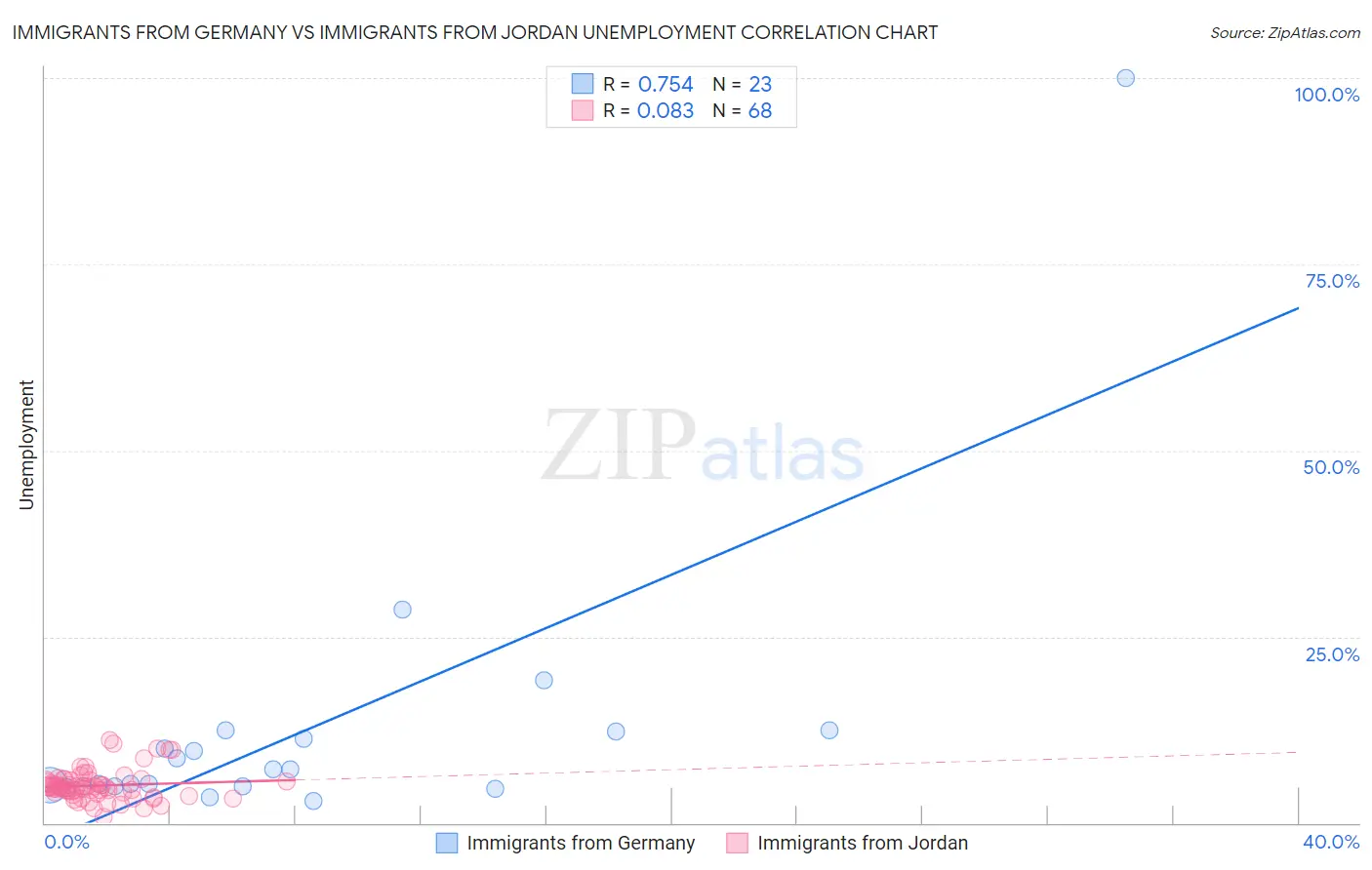 Immigrants from Germany vs Immigrants from Jordan Unemployment