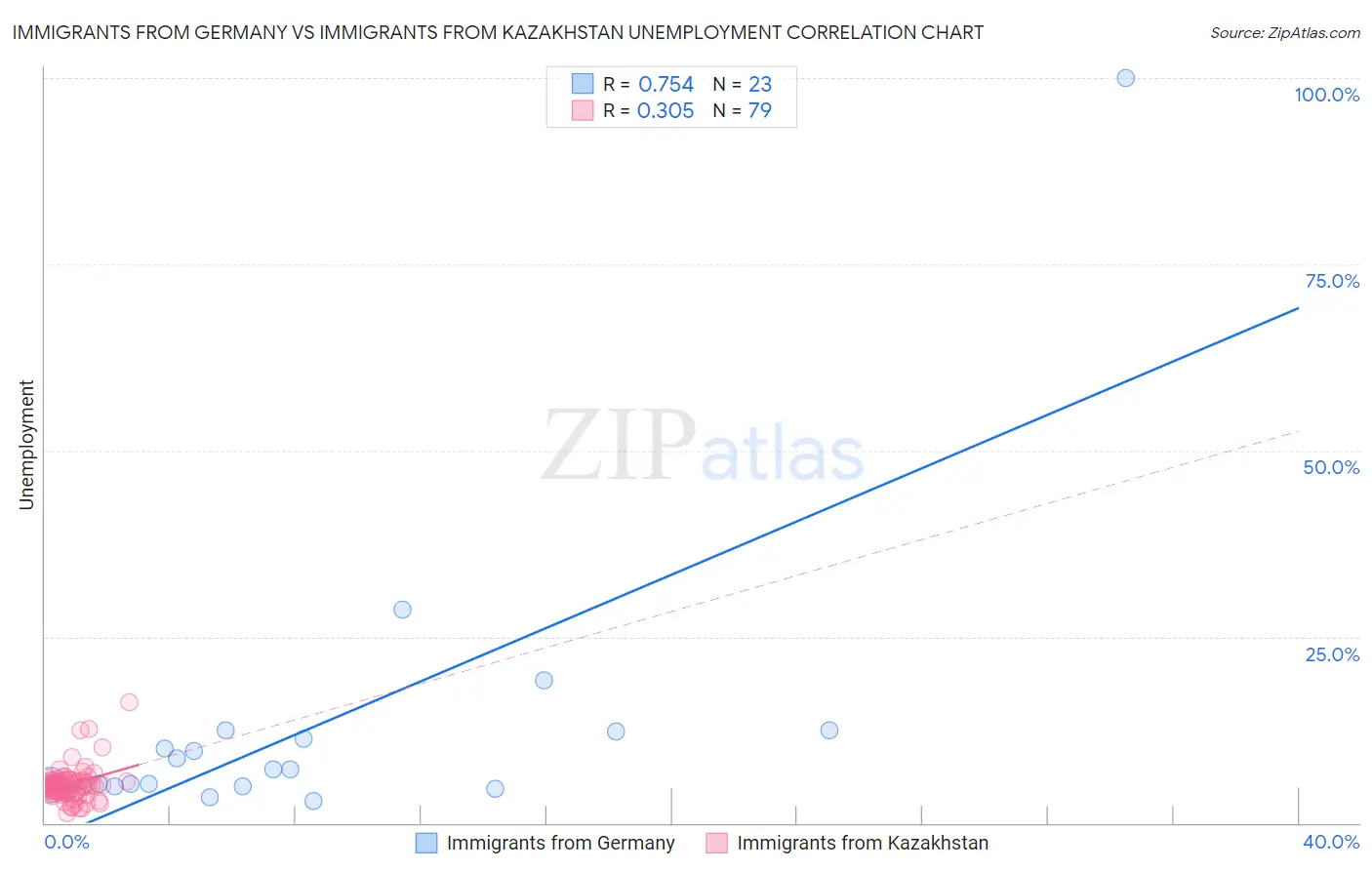 Immigrants from Germany vs Immigrants from Kazakhstan Unemployment