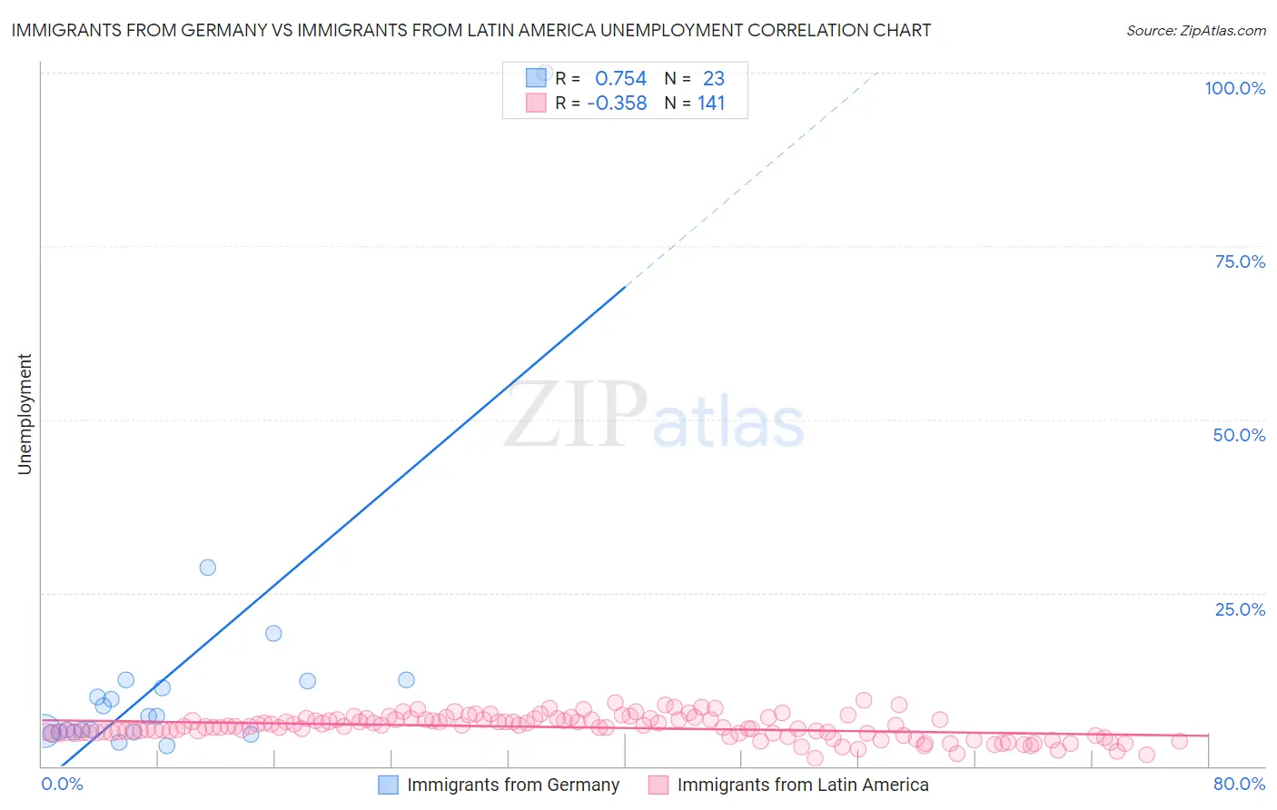 Immigrants from Germany vs Immigrants from Latin America Unemployment