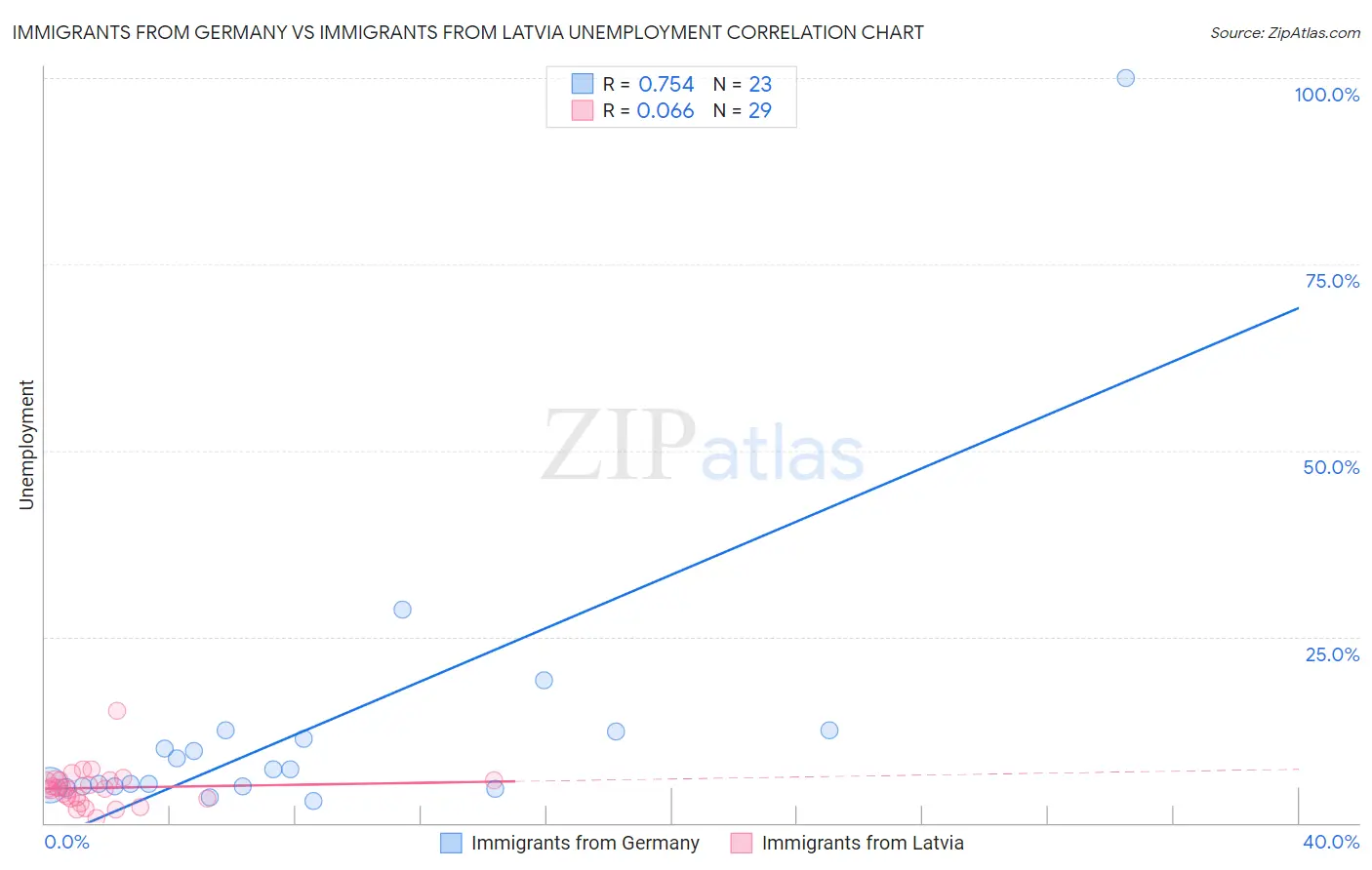 Immigrants from Germany vs Immigrants from Latvia Unemployment