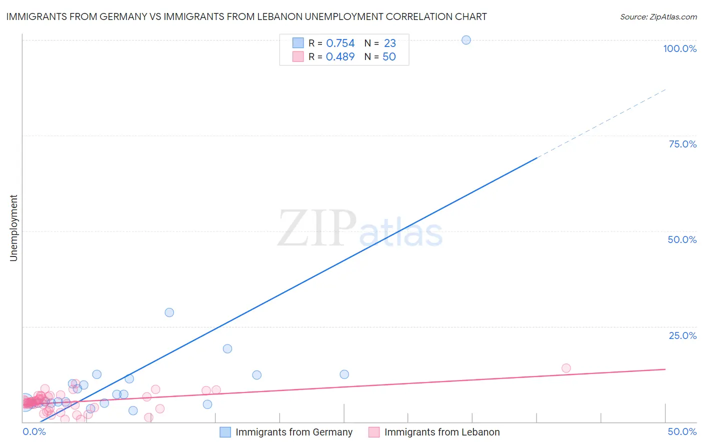 Immigrants from Germany vs Immigrants from Lebanon Unemployment