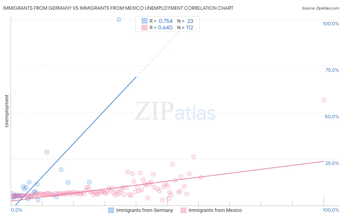 Immigrants from Germany vs Immigrants from Mexico Unemployment