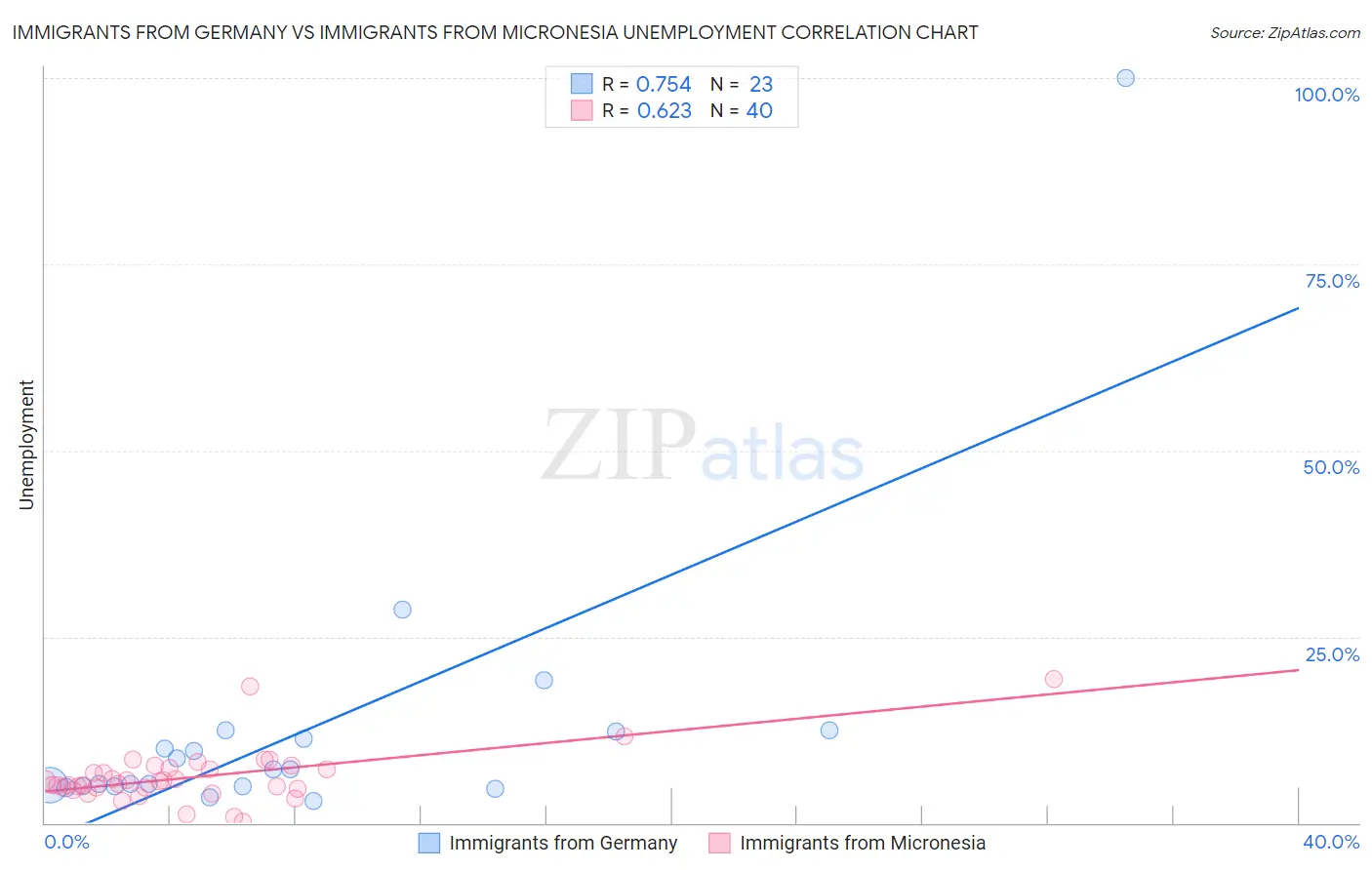 Immigrants from Germany vs Immigrants from Micronesia Unemployment