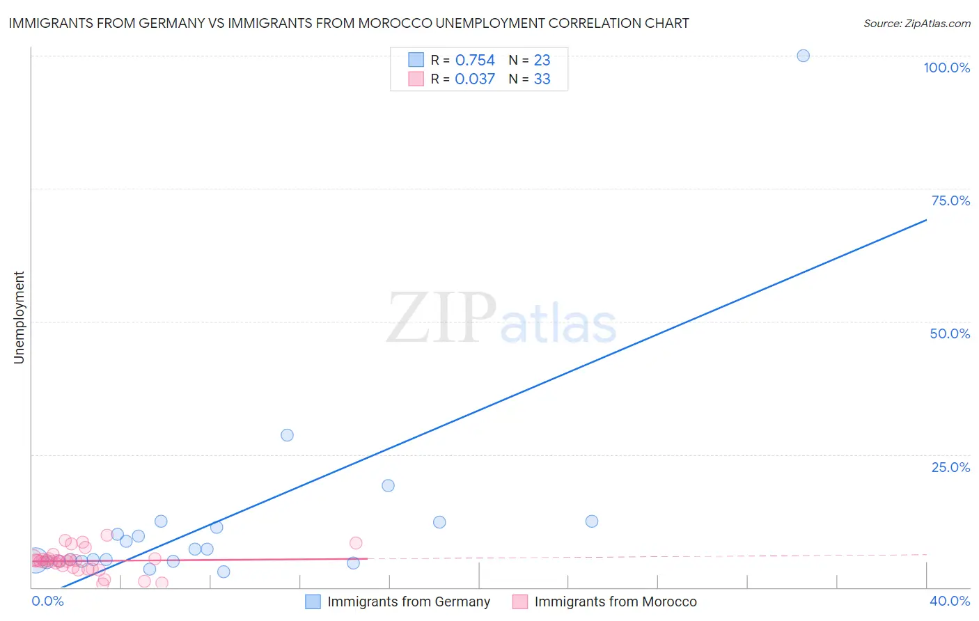 Immigrants from Germany vs Immigrants from Morocco Unemployment