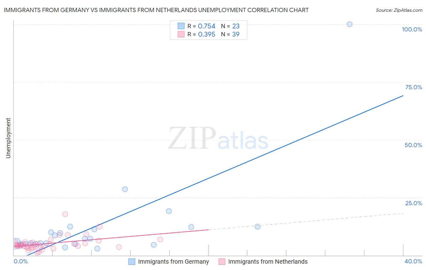 Immigrants from Germany vs Immigrants from Netherlands Unemployment