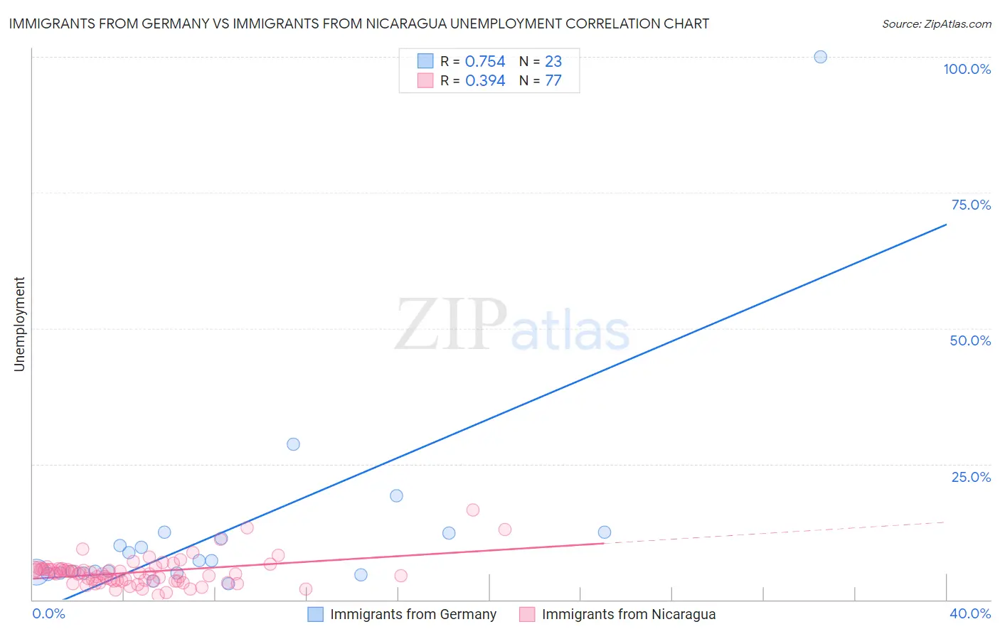 Immigrants from Germany vs Immigrants from Nicaragua Unemployment