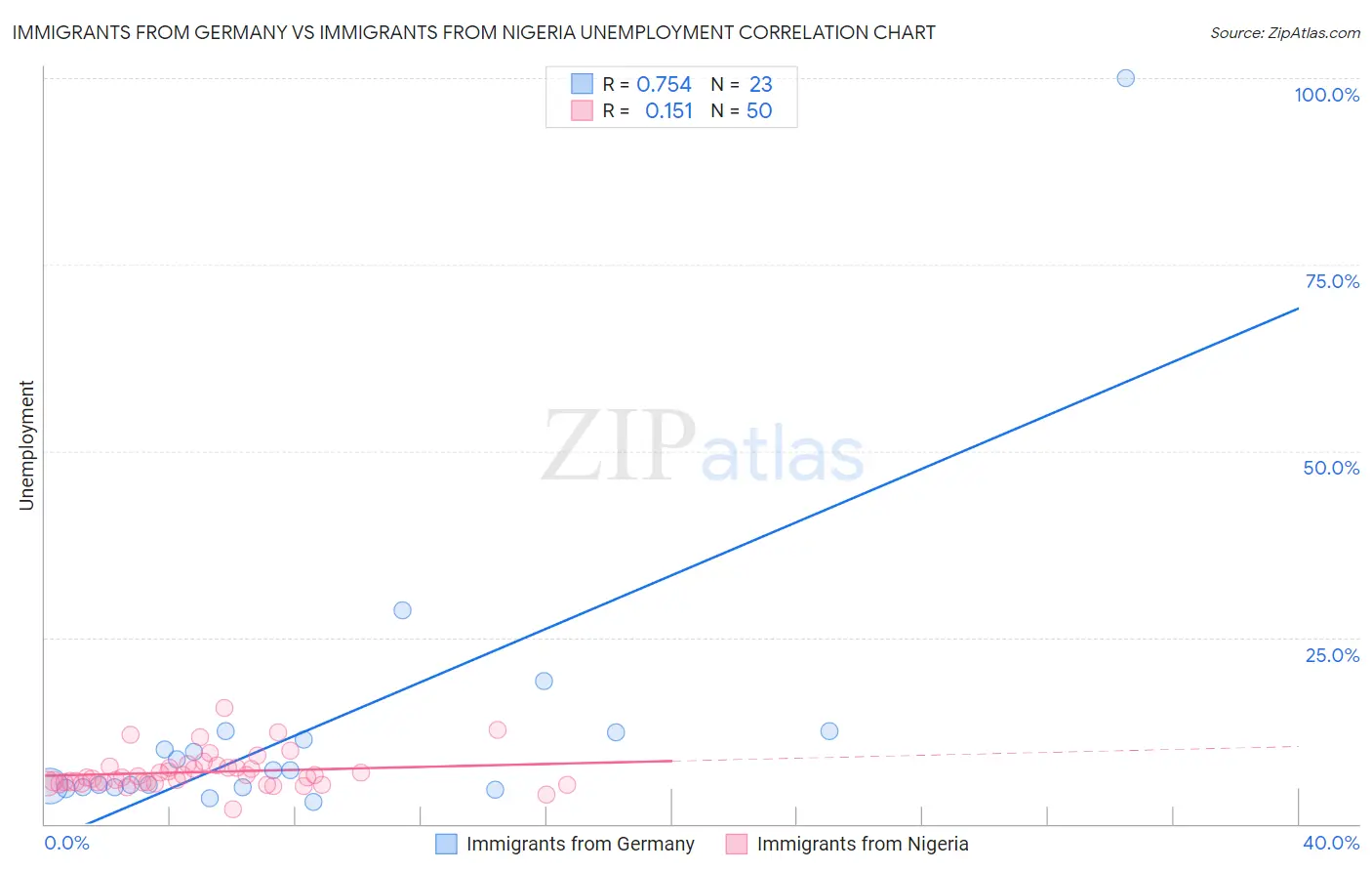 Immigrants from Germany vs Immigrants from Nigeria Unemployment
