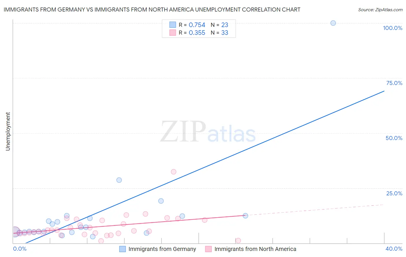 Immigrants from Germany vs Immigrants from North America Unemployment