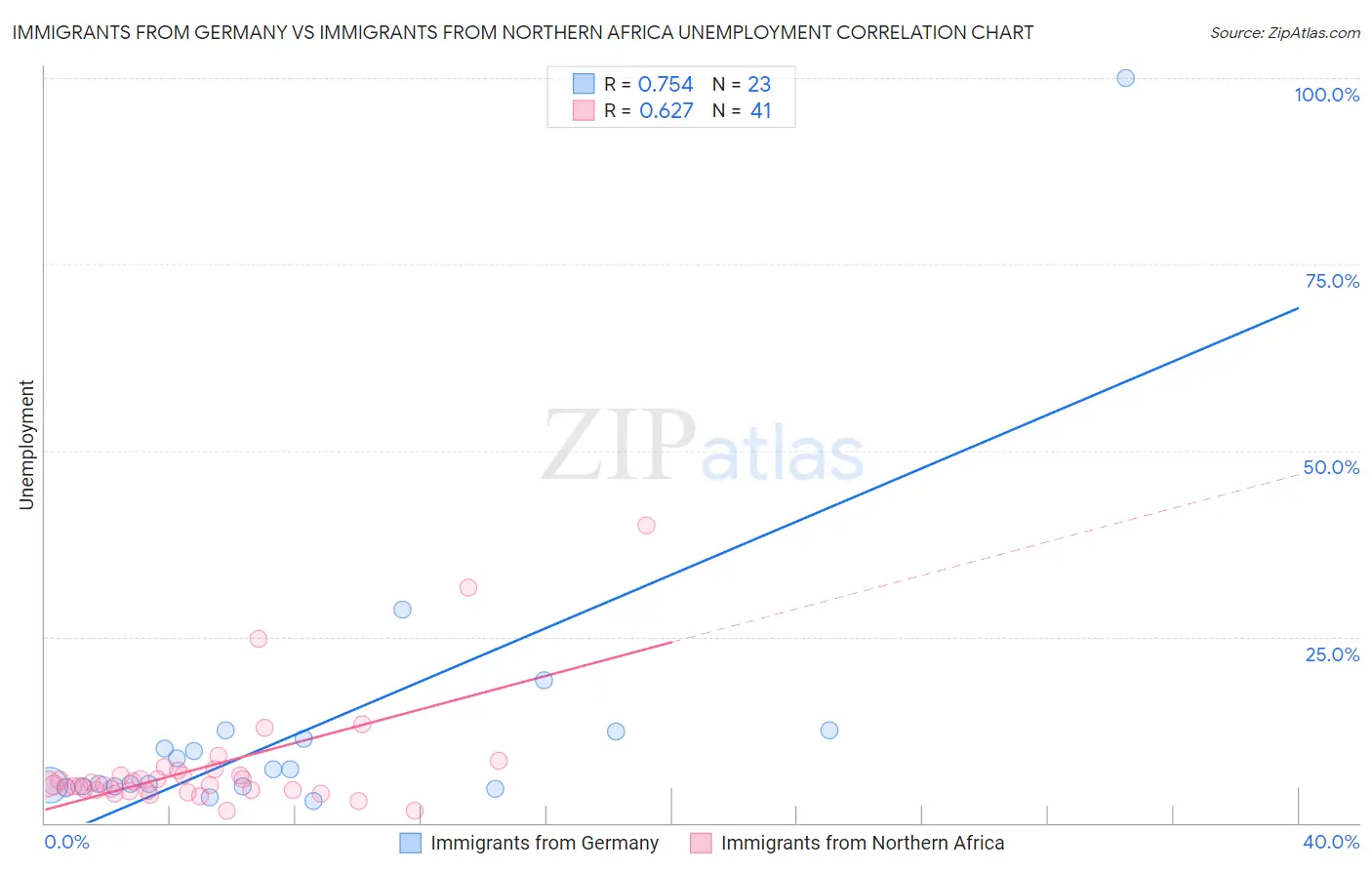 Immigrants from Germany vs Immigrants from Northern Africa Unemployment