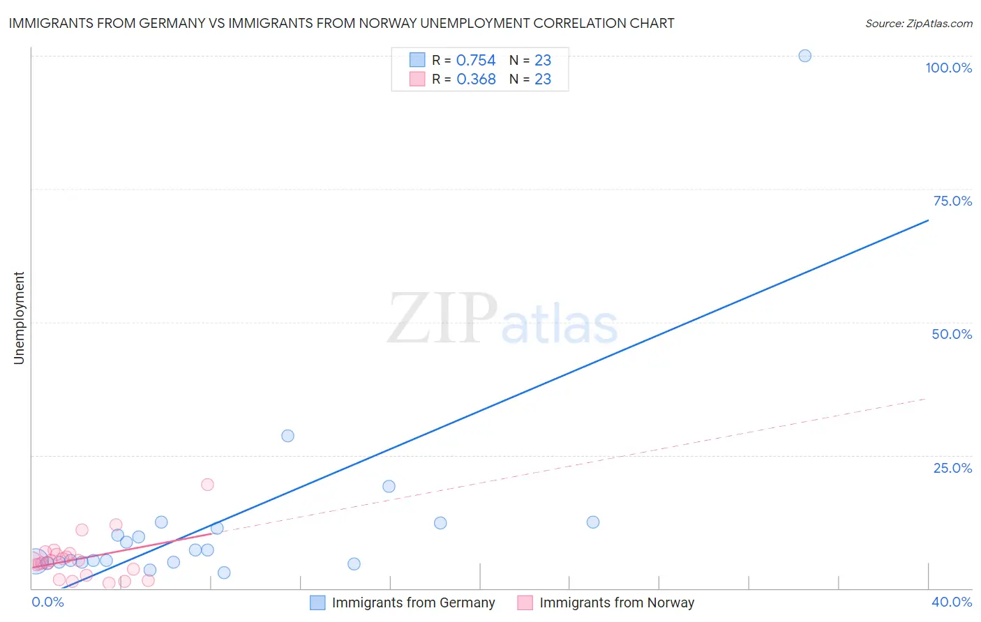 Immigrants from Germany vs Immigrants from Norway Unemployment