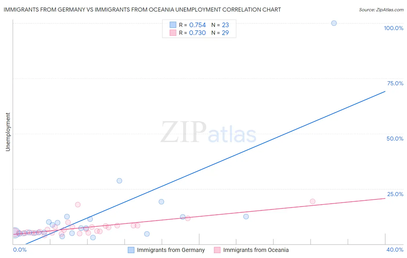 Immigrants from Germany vs Immigrants from Oceania Unemployment
