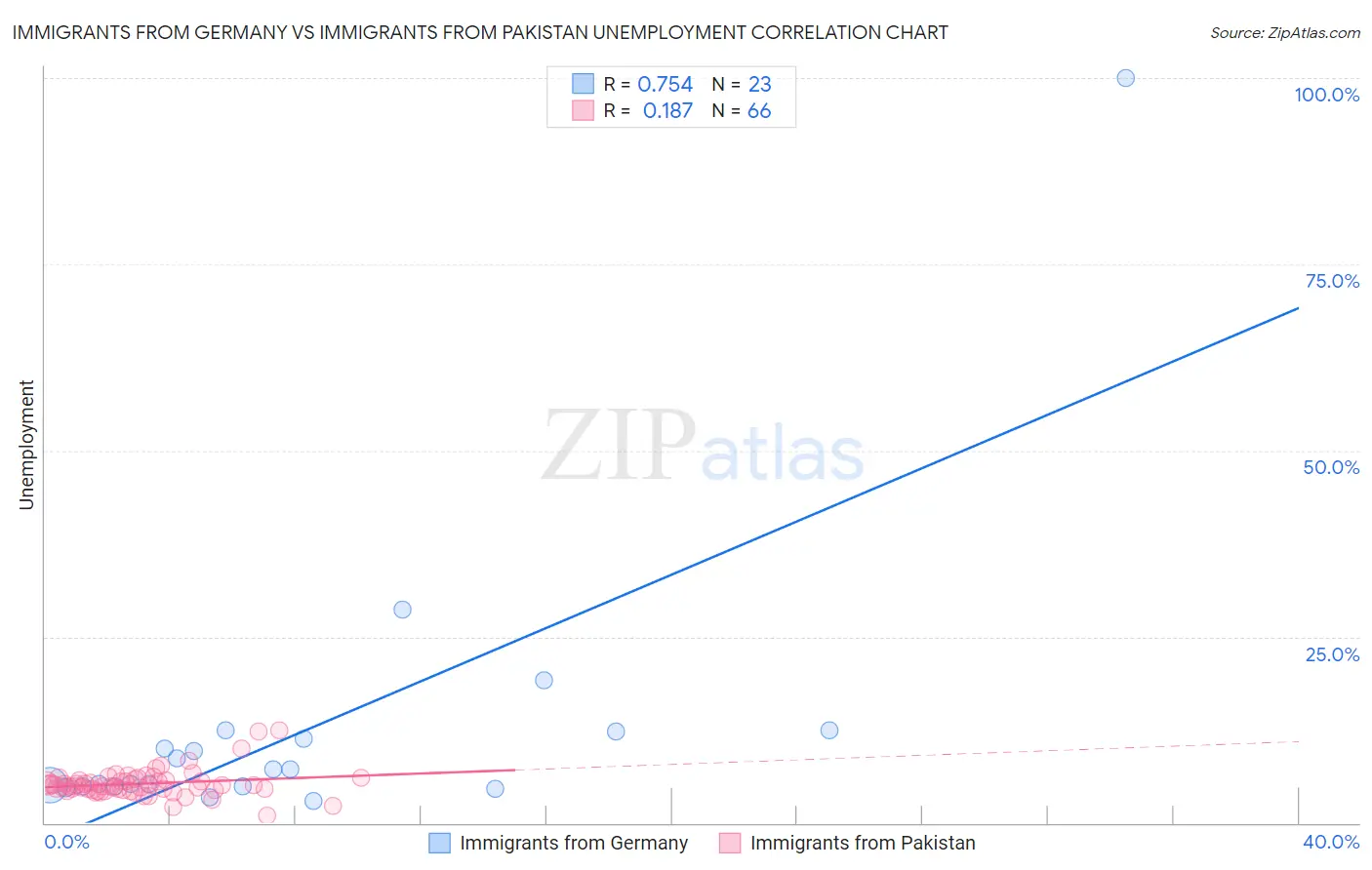 Immigrants from Germany vs Immigrants from Pakistan Unemployment