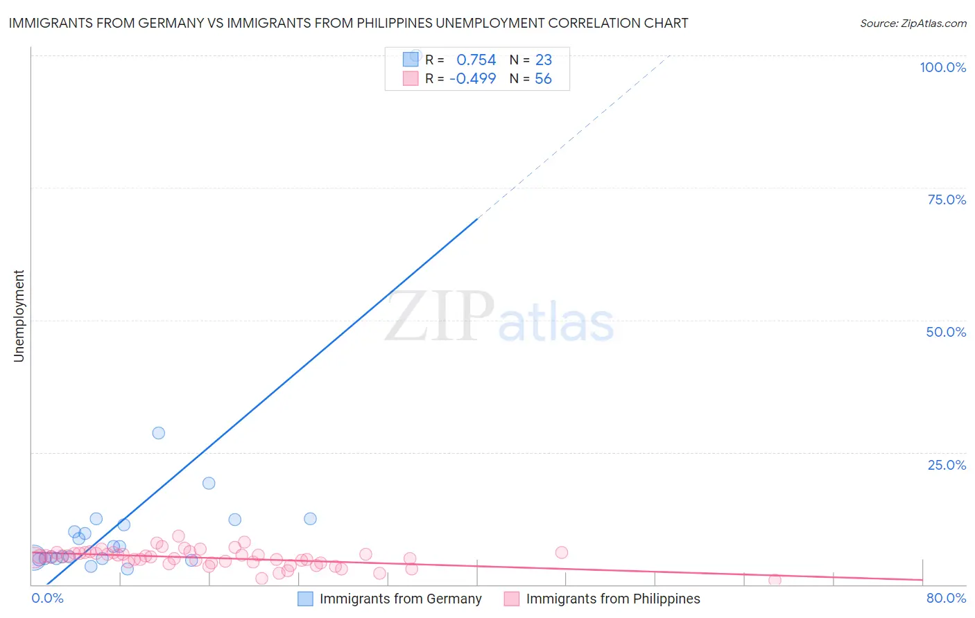 Immigrants from Germany vs Immigrants from Philippines Unemployment