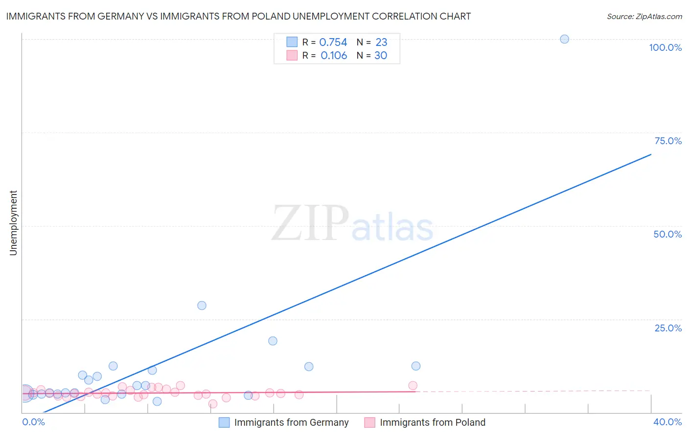 Immigrants from Germany vs Immigrants from Poland Unemployment