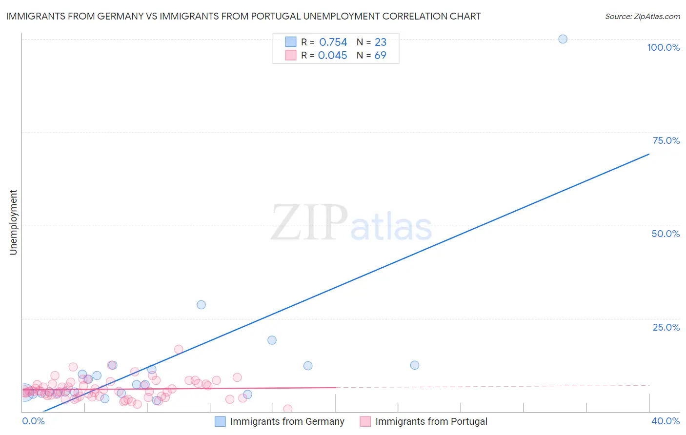 Immigrants from Germany vs Immigrants from Portugal Unemployment