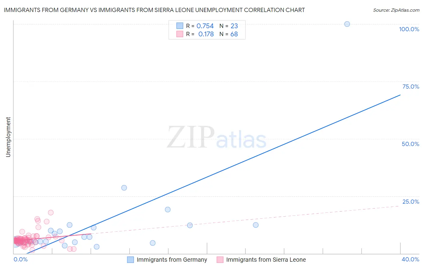 Immigrants from Germany vs Immigrants from Sierra Leone Unemployment