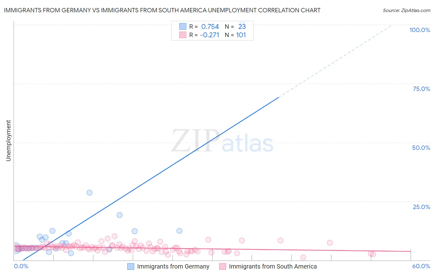 Immigrants from Germany vs Immigrants from South America Unemployment
