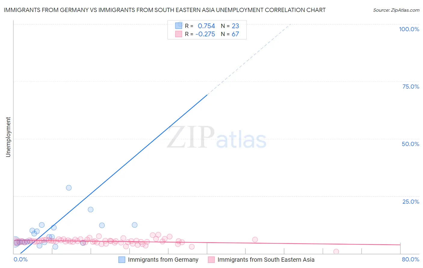 Immigrants from Germany vs Immigrants from South Eastern Asia Unemployment
