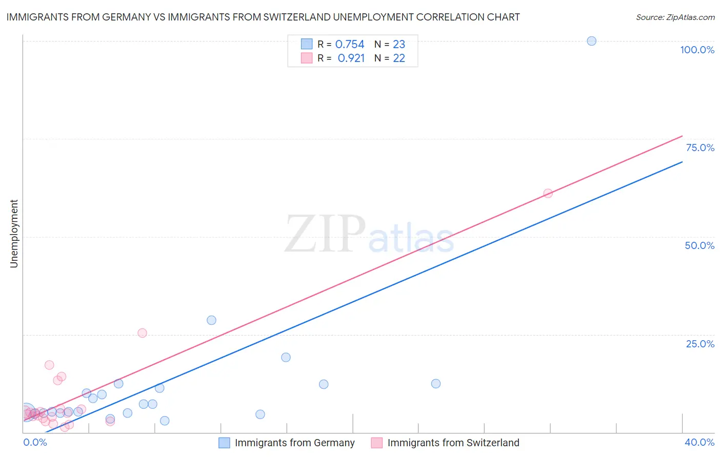 Immigrants from Germany vs Immigrants from Switzerland Unemployment