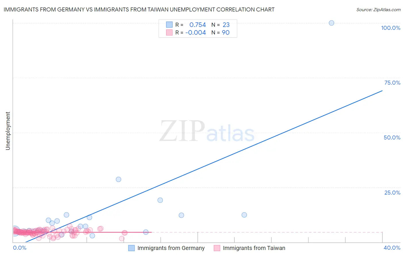 Immigrants from Germany vs Immigrants from Taiwan Unemployment