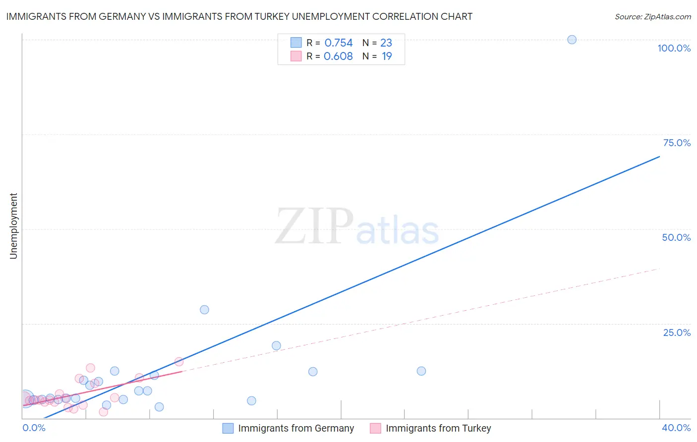 Immigrants from Germany vs Immigrants from Turkey Unemployment