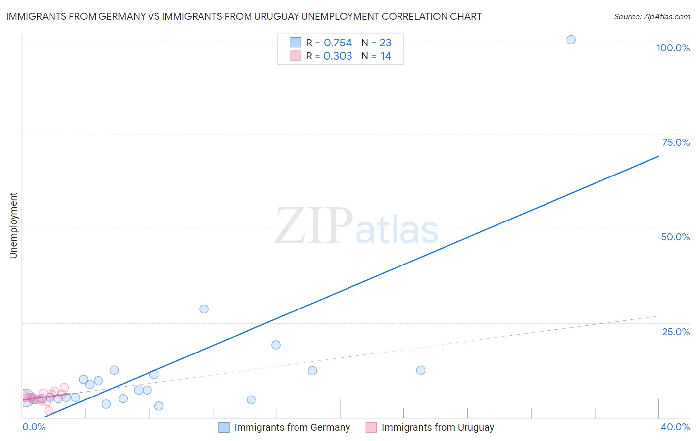 Immigrants from Germany vs Immigrants from Uruguay Unemployment