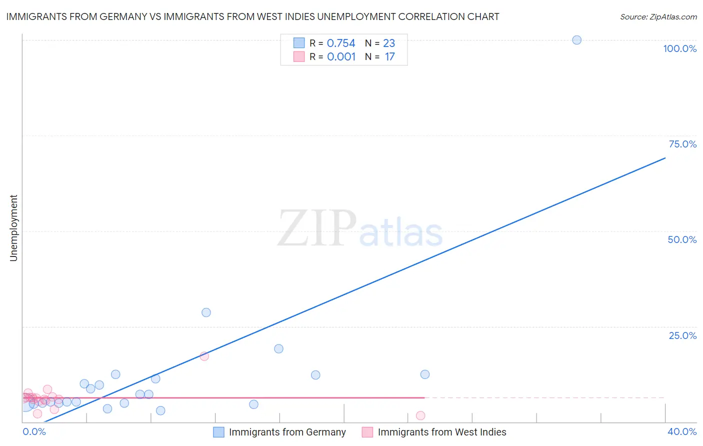 Immigrants from Germany vs Immigrants from West Indies Unemployment