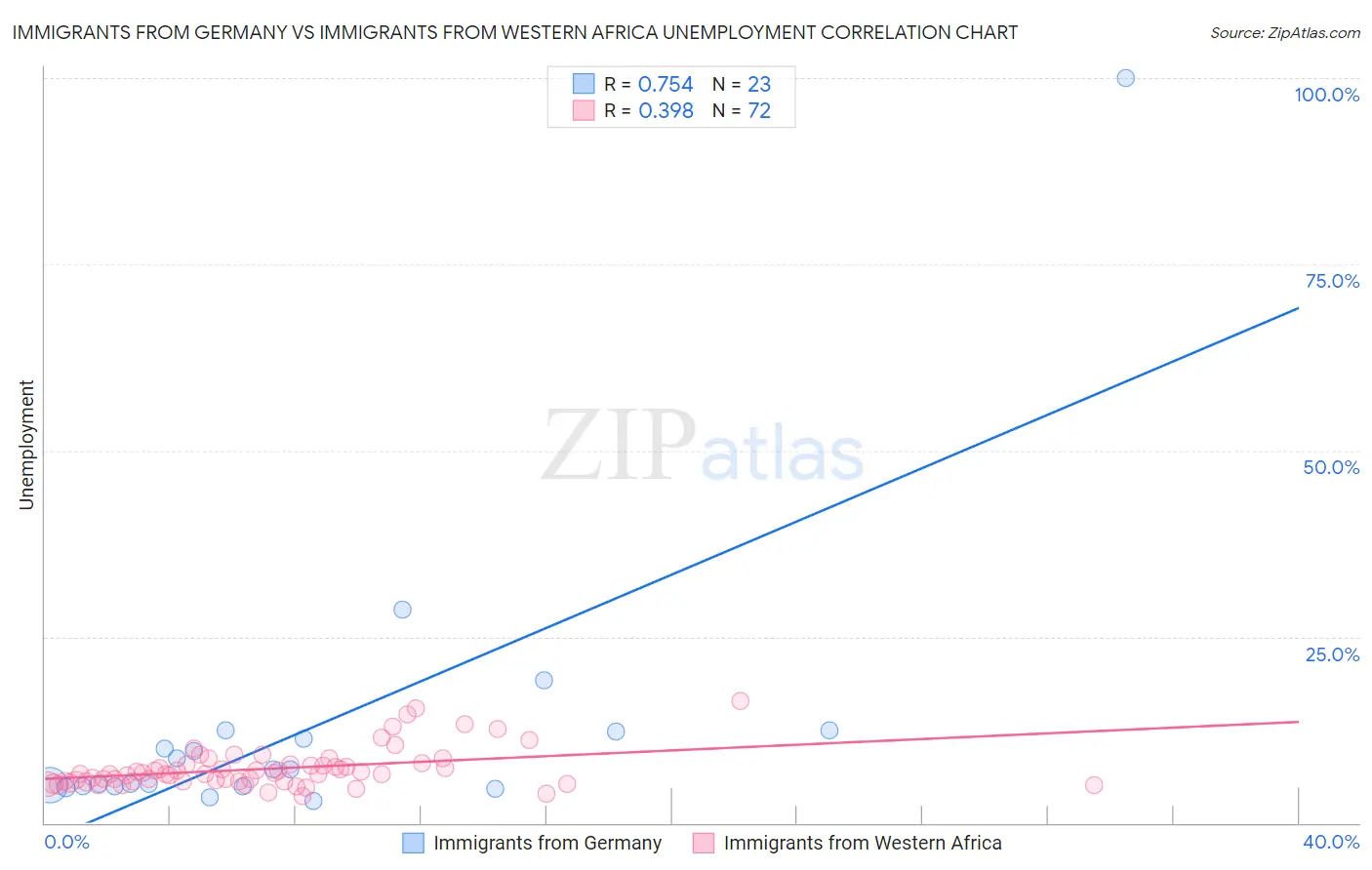 Immigrants from Germany vs Immigrants from Western Africa Unemployment