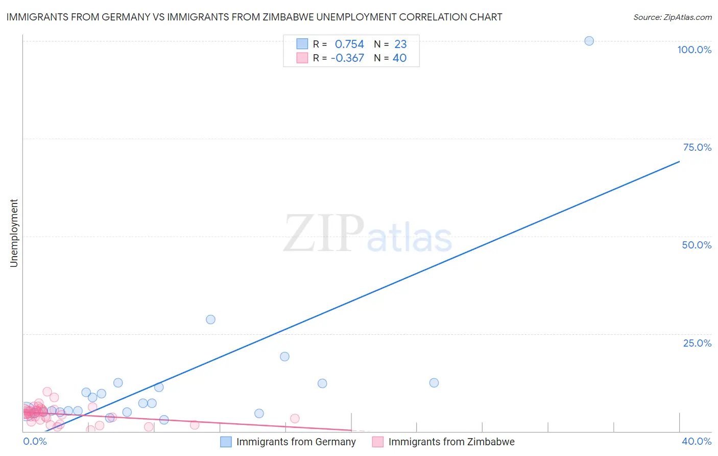 Immigrants from Germany vs Immigrants from Zimbabwe Unemployment