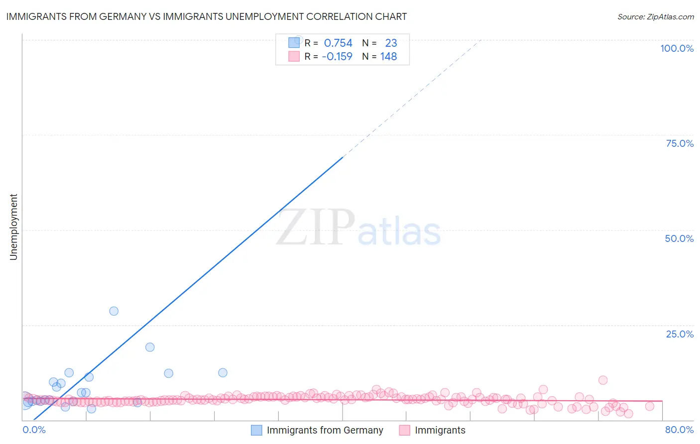 Immigrants from Germany vs Immigrants Unemployment